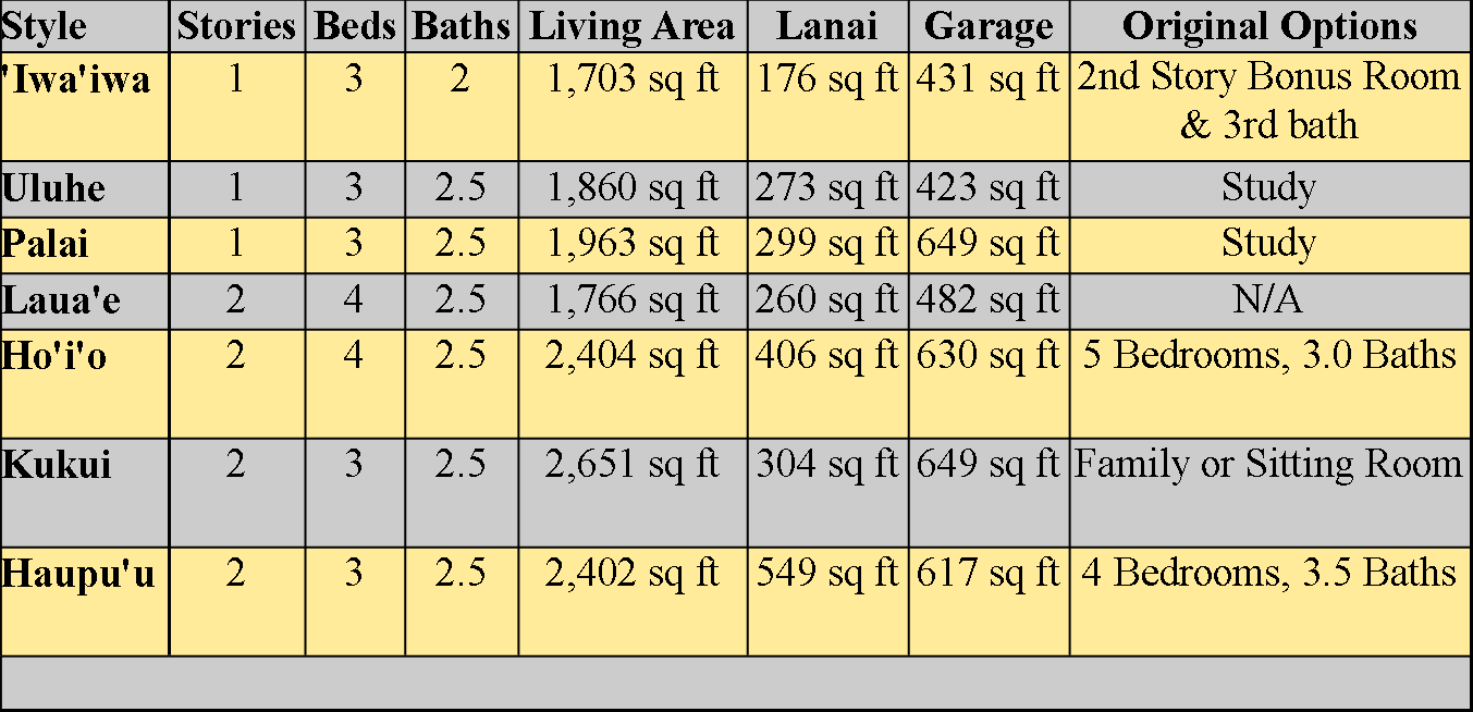 Akolea home styles tabulation