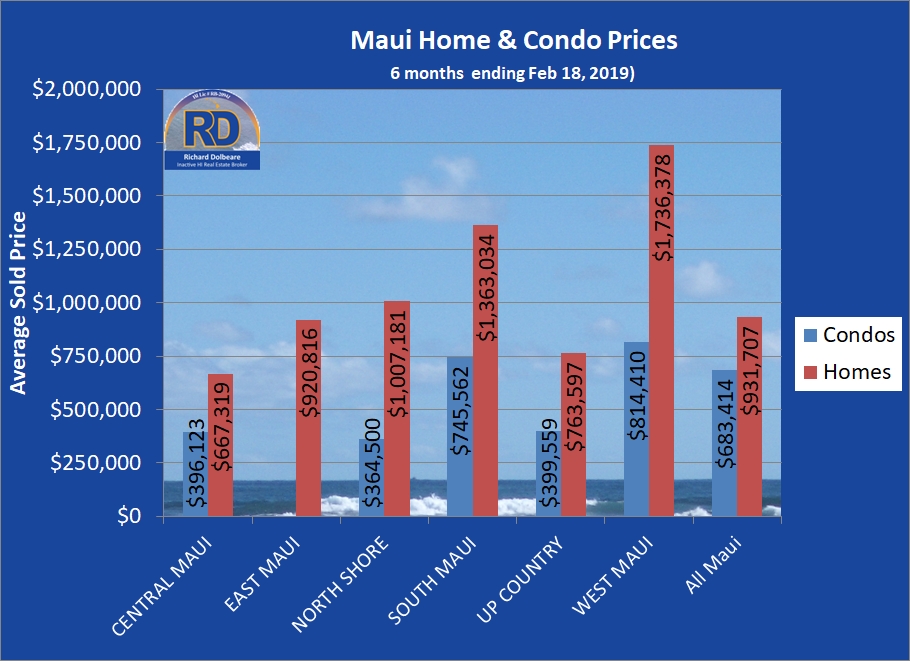 Maui regional sales prices