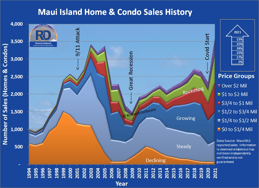 Maui Sales Price Groups