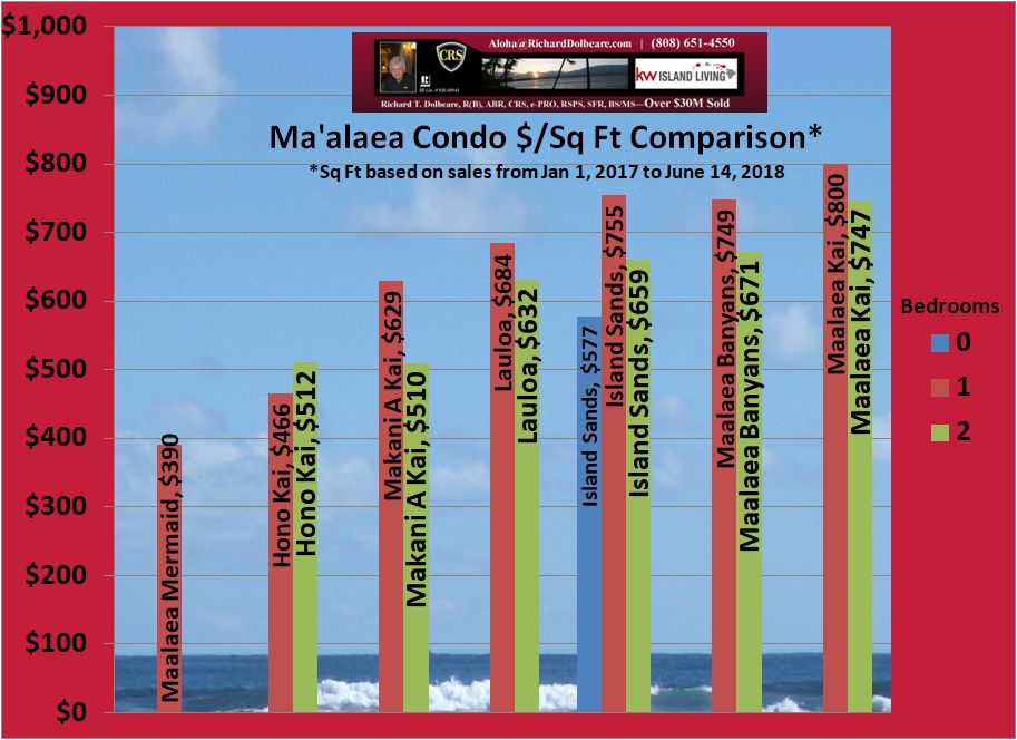 Maalaea Condo Price Per Sq Ft