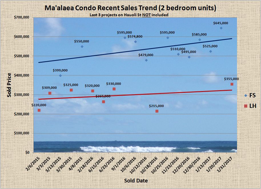 Maalaea Condo Price Trend Chart