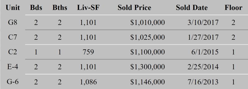 Historical sales tabulation