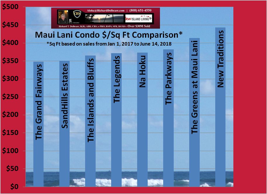 Maui Lani subdivision home price per sq ft comparison