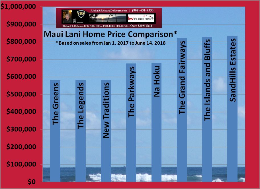 Maui Lani subdivision price comparison