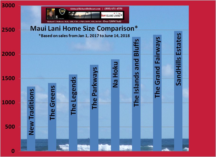 Maui Lani subdivision home size comparison